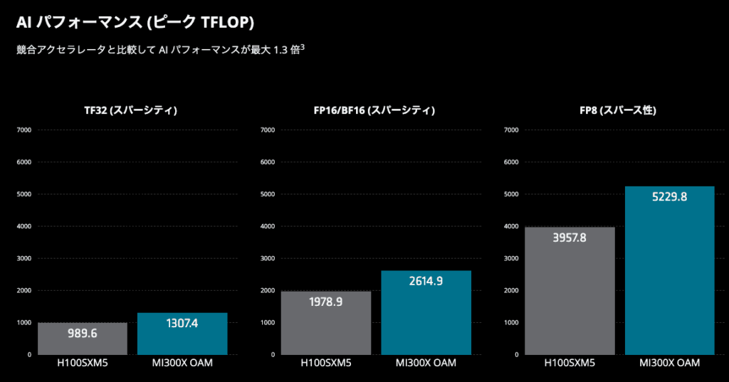 AMDの「Instinct MI300シリーズ」は「NVIDIA H100」を超えるパフォーマンス