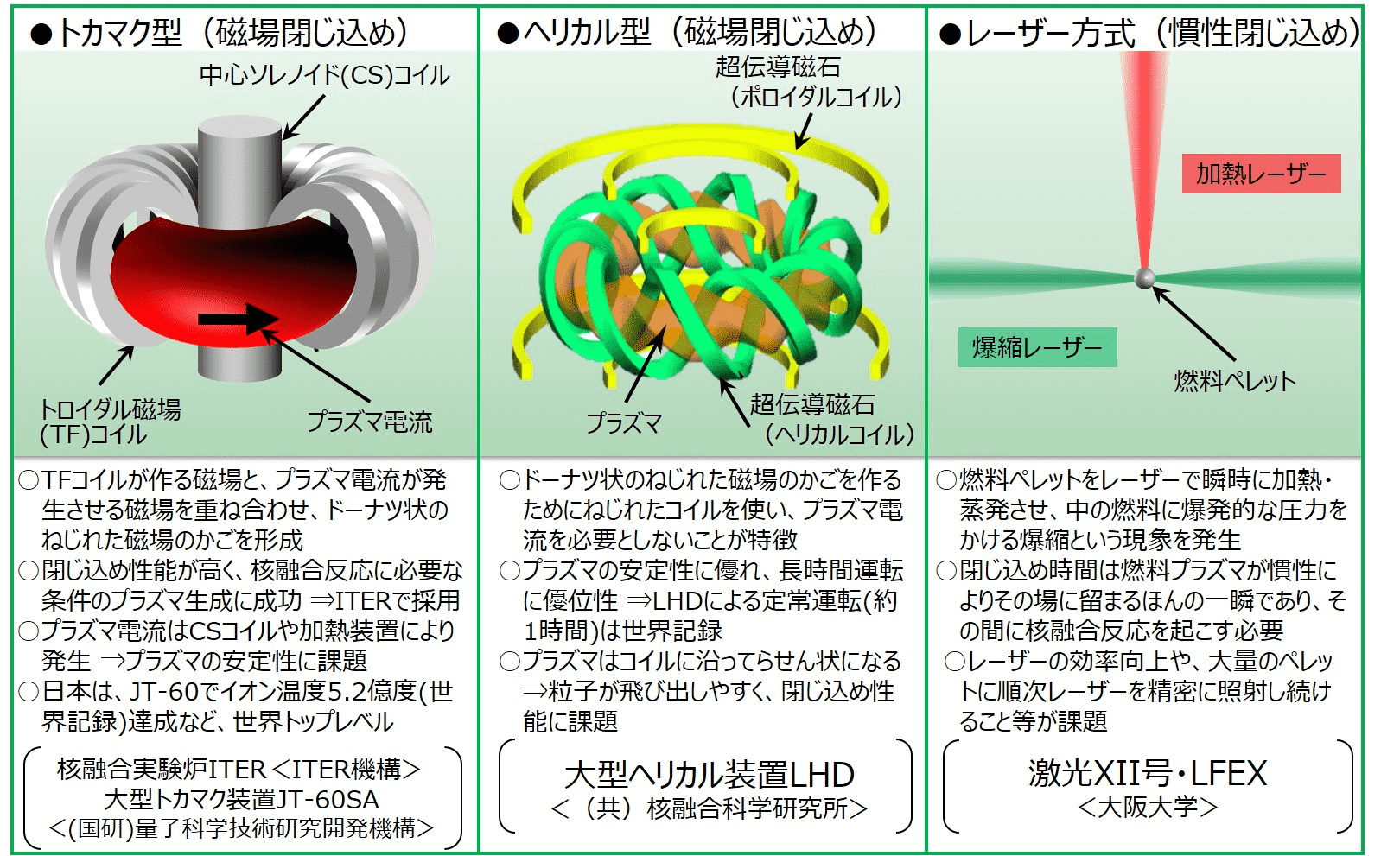 核融合反応を起こす方法（主な3つの方式）：出典 文部科学省「核融合研究」