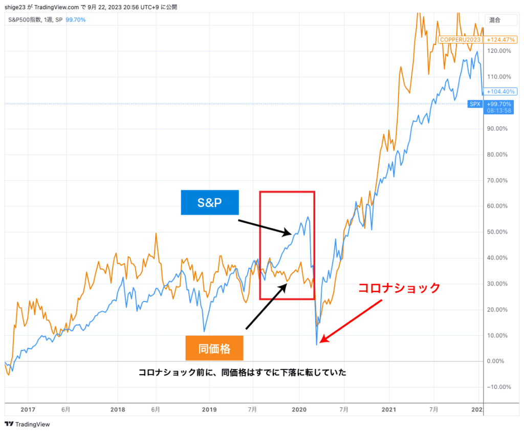 2020年のコロナショック前の銅価格とS&P500の動き
