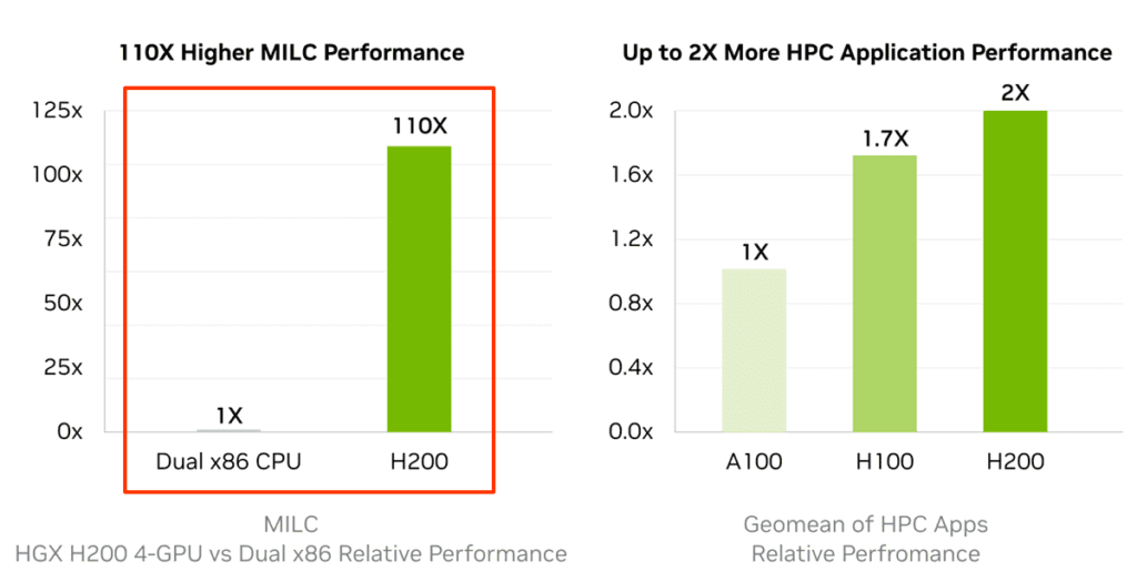 Dual ×86 CPUとH200の比較（左）