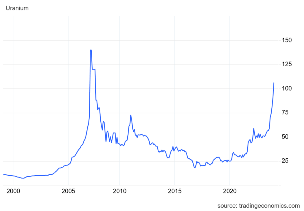 ウランの価格推移チャート