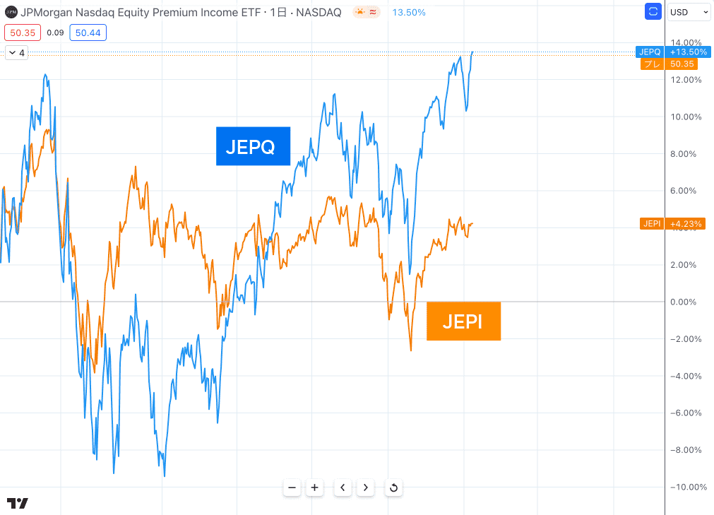 JEPQとJEPIの株価パフォーマンス比較