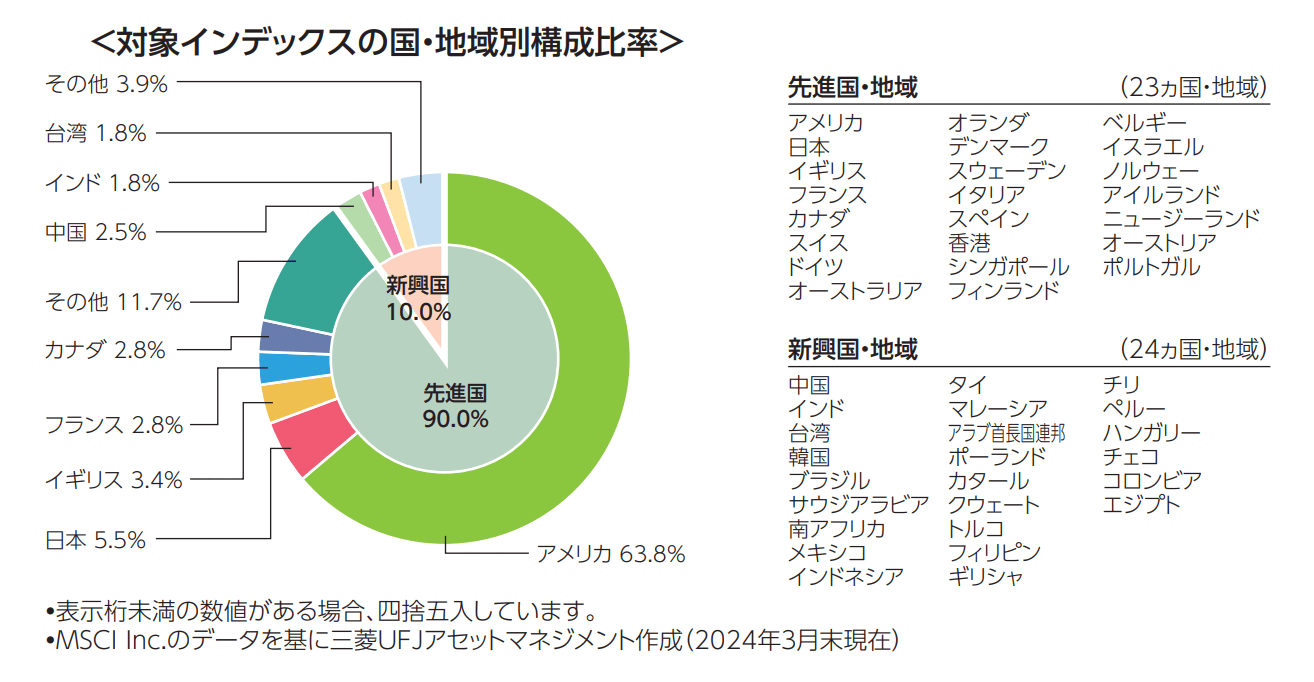 オルカンの対象国・地域別構成比率