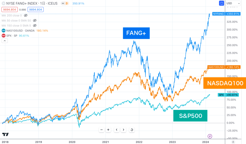 FANG+インデックスとS&P500、NASDAQ100のパフォーマンス比較グラフ
