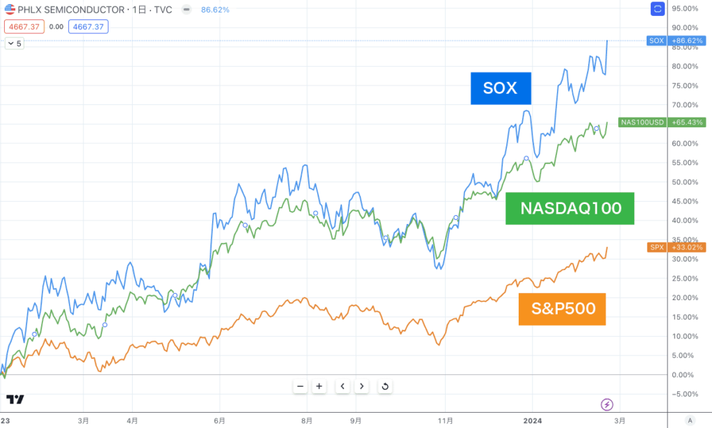 SOX指数とS&P500、NASDAQ100のパフォーマンスの比較