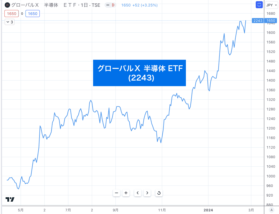 グローバルＸ 半導体 ETF（2243）の株価チャート