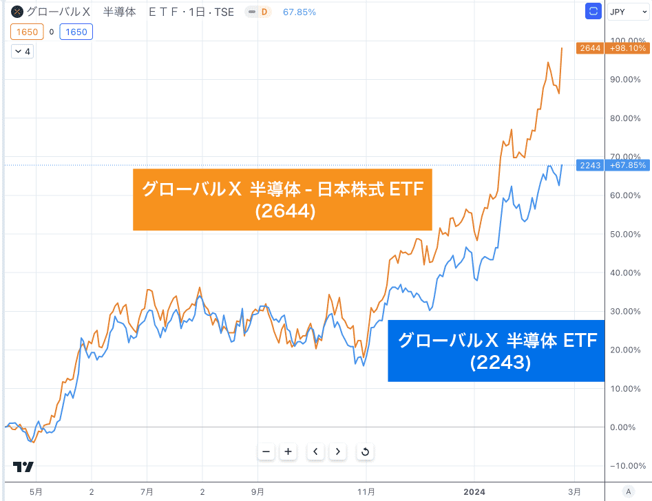 グローバルＸ 半導体-日本株式ETF (2644)とグローバルＸ 半導体 ETF（2243）の株価比較チャート