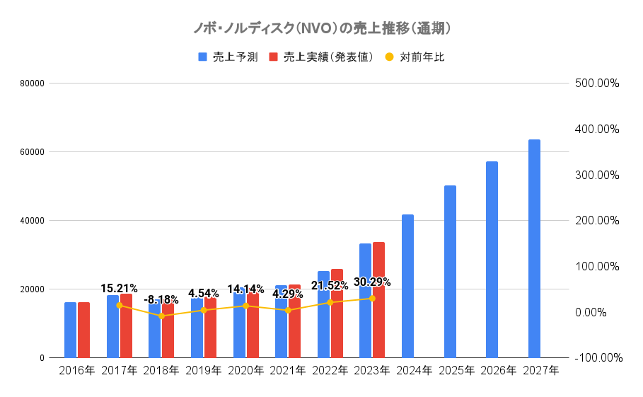ノボ・ノルディスク（NVO）の売上推移（通期）