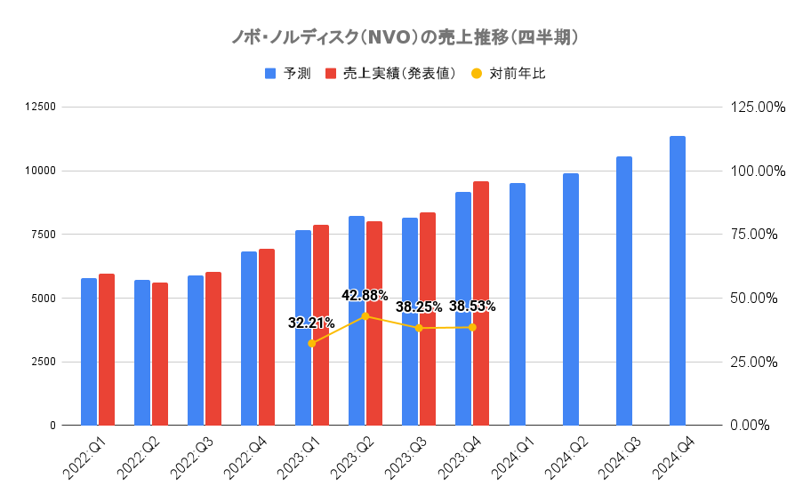 ノボ・ノルディスク（NVO）の売上推移（四半期）