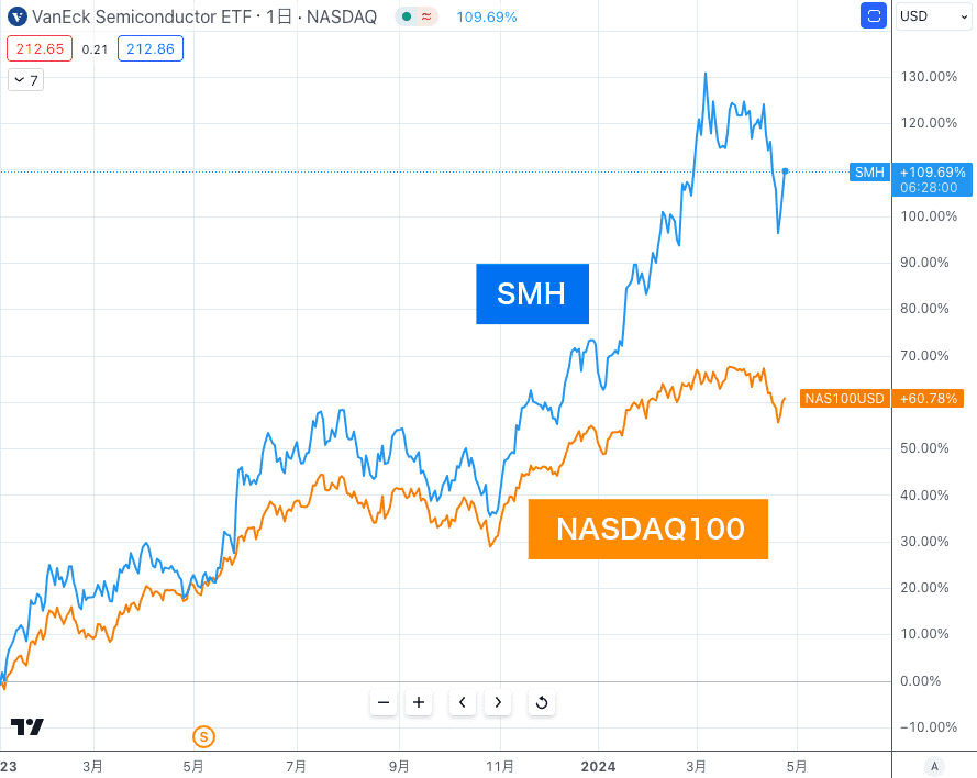 SMHとナスダック100のパフォーマンス比較グラフ
