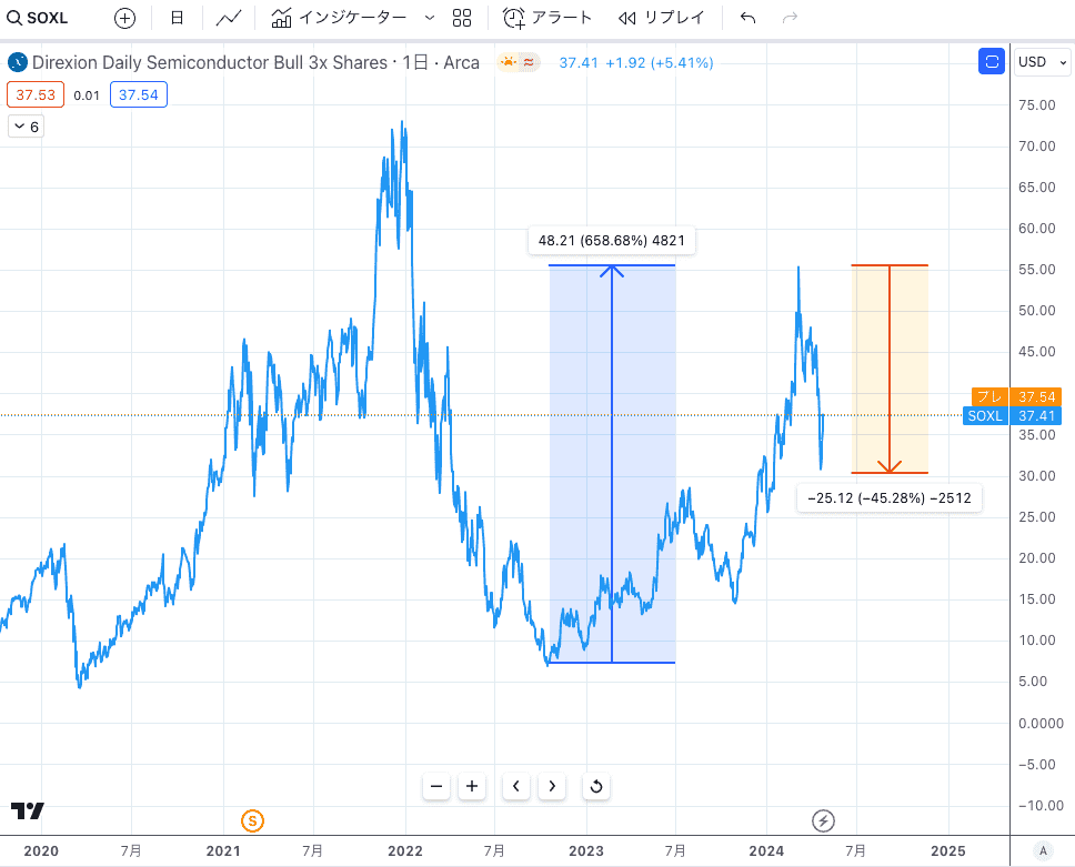 SOXLの長期の株価チャート