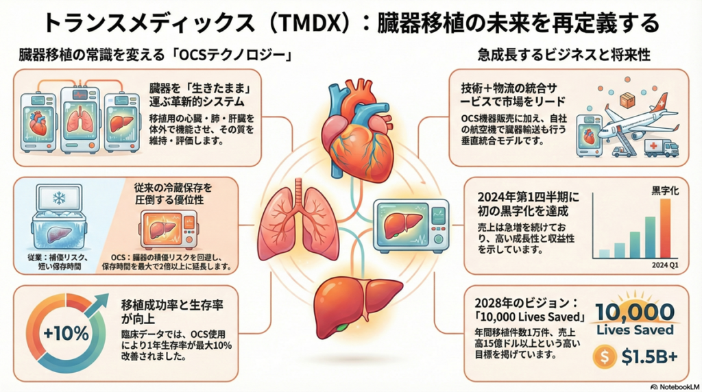 トランスメディックス(TransMedics, Inc.)は、臓器移植医療に革新をもたらす医療技術企業。 同社は、終末期臓器不全患者のために臓器移植療法を変革することを目指しており、主に心臓、肺、肝臓の移植に焦点を当てている。