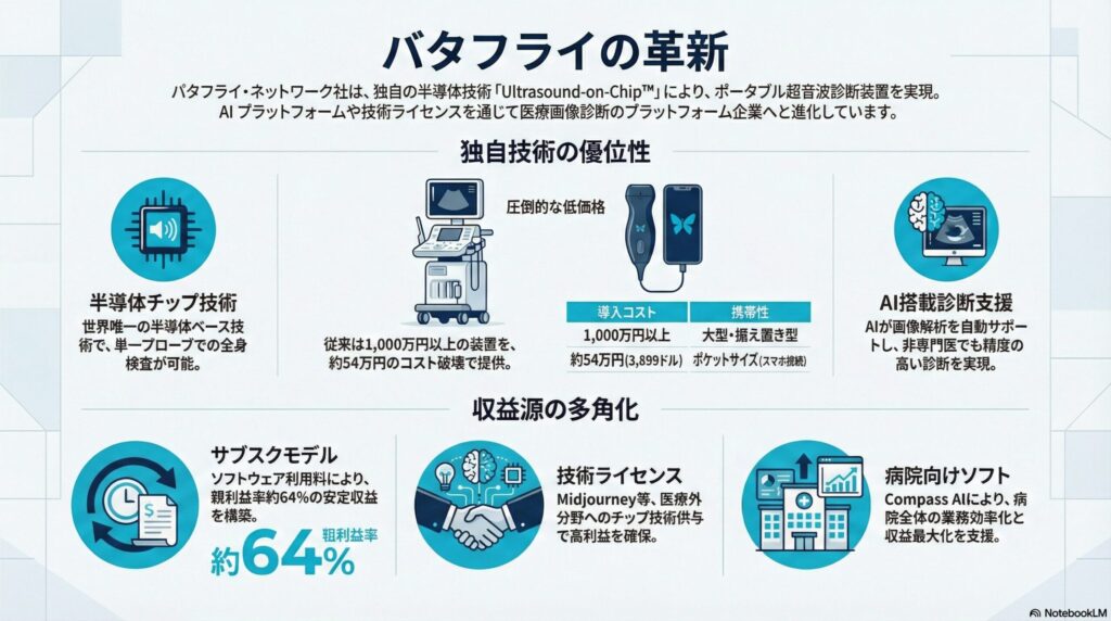 バタフライネットワーク(Butterfly Network, Inc.)は、半導体ベースのポータブル超音波技術と直感的なソフトウェアを開発するデジタルヘルス企業