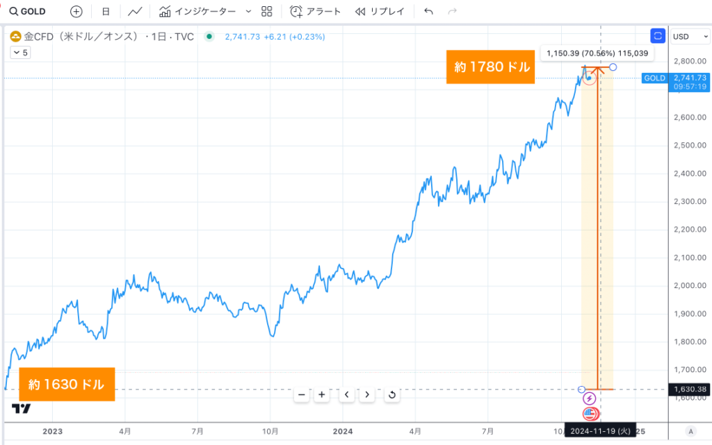 2024年のゴールドの価格チャート