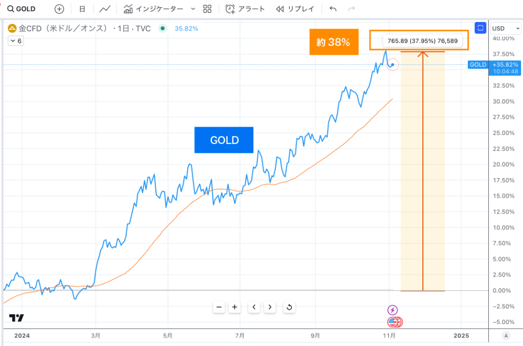 2022年11月からのゴールドの価格チャート