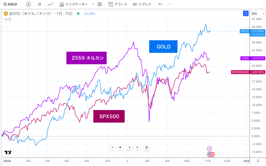 ゴールド（GOLD）とオルカンとS&P500の比較チャート