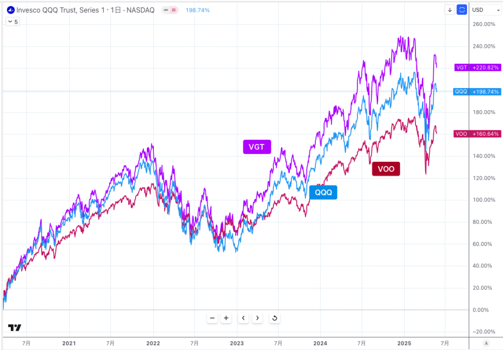 Performance comparison of QQQ, VGT, and VOO