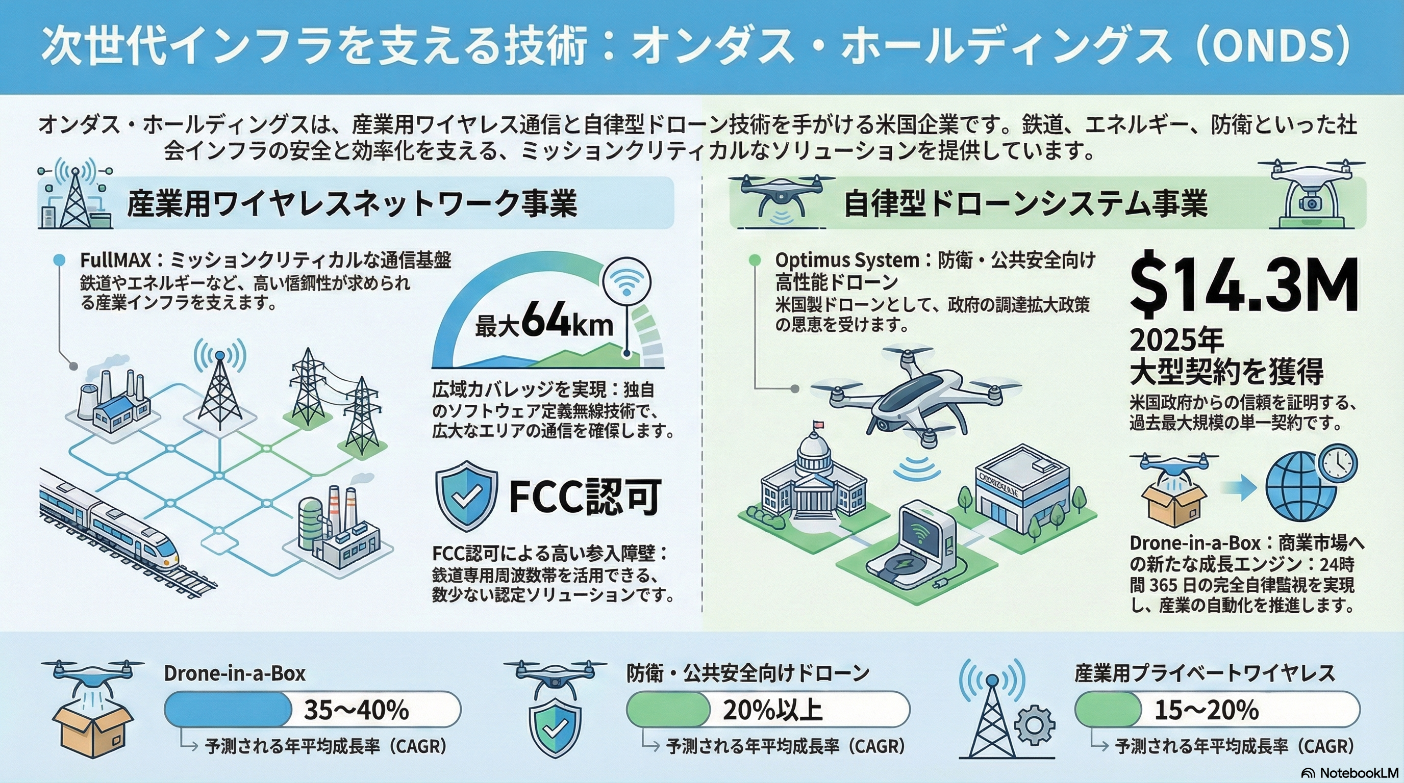 オンダス・ホールディングス(ONDS)は、アメリカの産業用ワイヤレス通信および自律型ドローンソリューション企業であり、特に鉄道、エネルギー、公共安全、防衛といったミッションクリティカルな分野で高度な技術ソリューションを提供している。