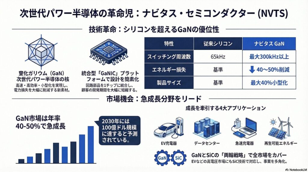 ナビタス・セミコンダクターは、2014年に設立されたアメリカのファブレス半導体企業であり、窒化ガリウム(GaN)ベースのパワー半導体ICの開発・製造・販売を主軸とする。