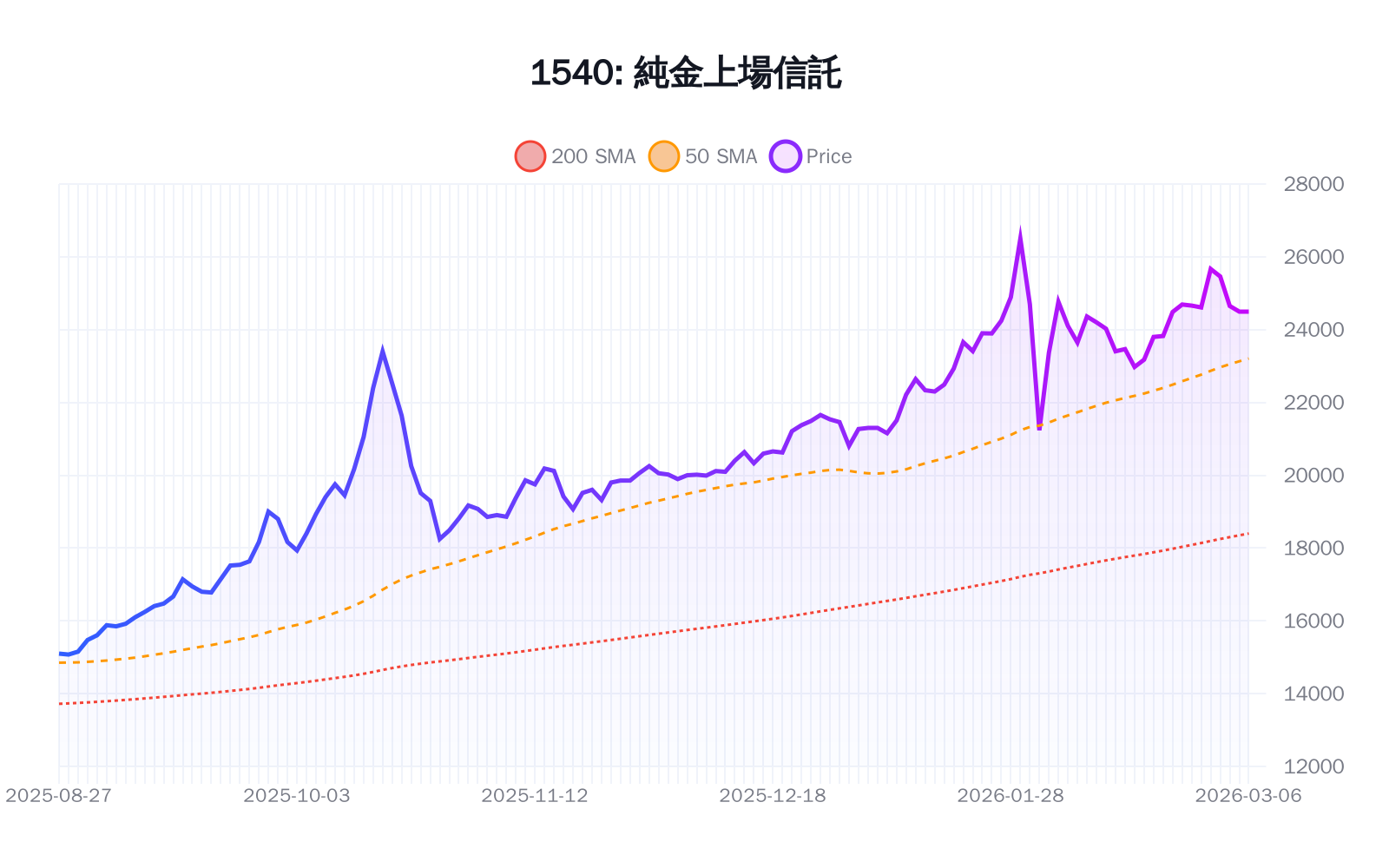 1540（純金上場信託）の最新株価推移チャート（過去半年間） - 50日・200日移動平均線付き