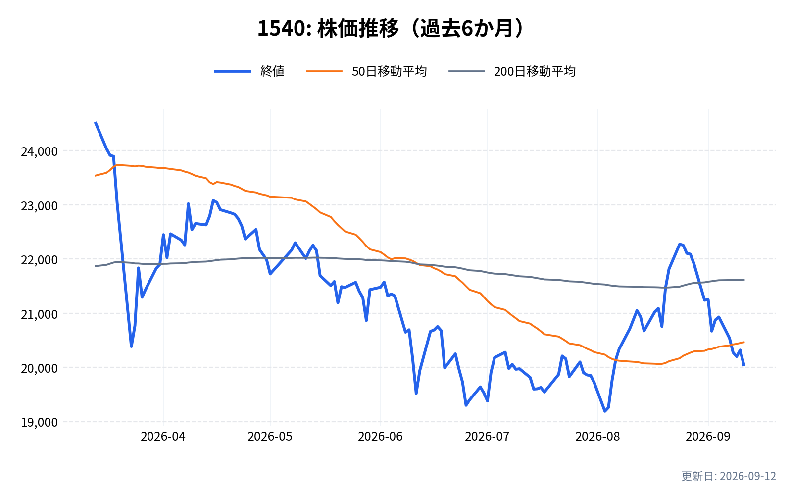 1540(純金上場信託)の株価推移チャート(過去6か月)