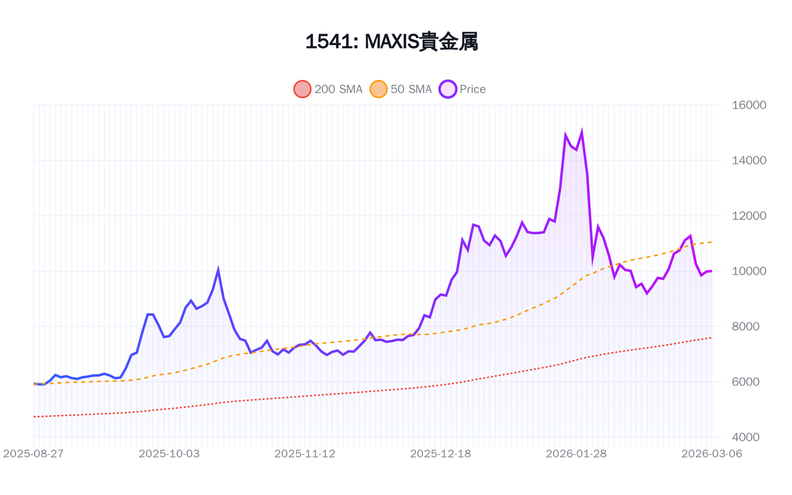 1541（MAXIS貴金属）の最新株価推移チャート（過去半年間） - 50日・200日移動平均線付き