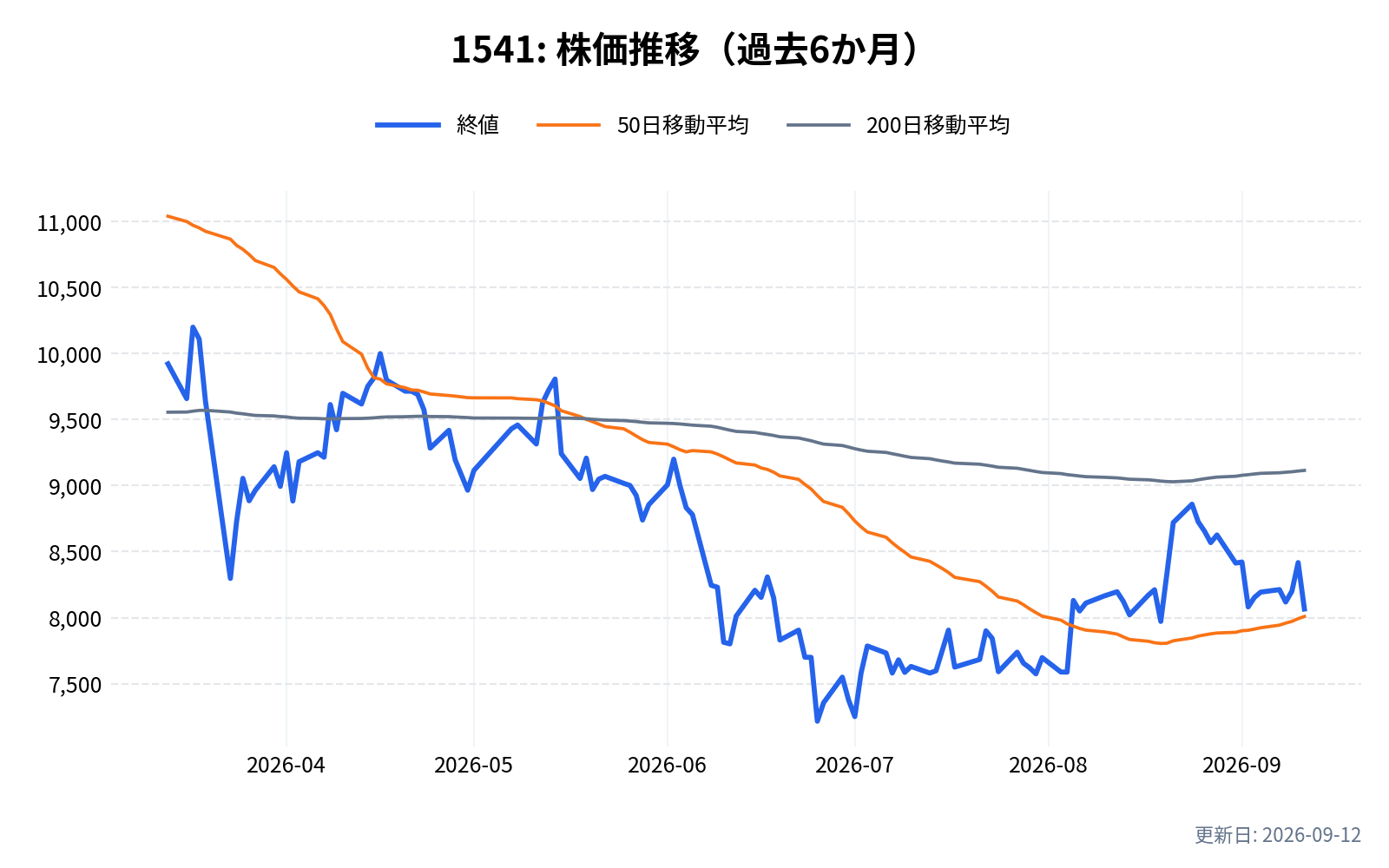 1541(MAXIS貴金属)の株価推移チャート(過去6か月)