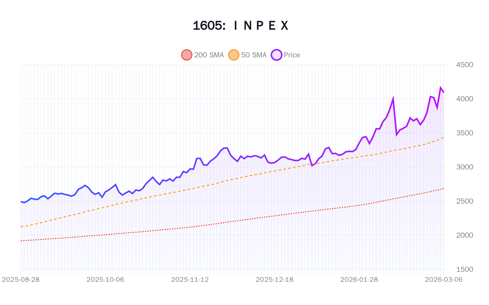 1605(INPEX)の最新株価推移チャート(過去半年間) - 50日・200日移動平均線付き