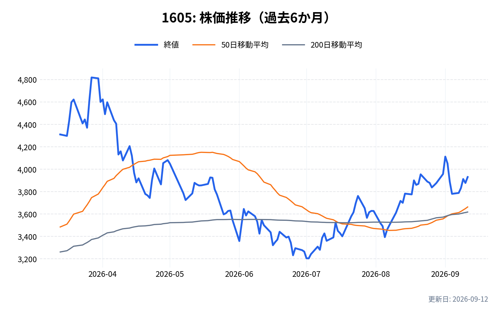 1605(INPEX)の株価推移チャート(過去6か月)