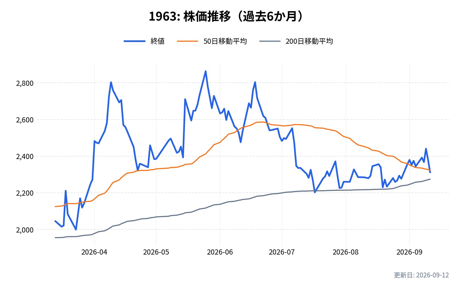 1963(日揮ホールディングス)の株価推移チャート(過去6か月)