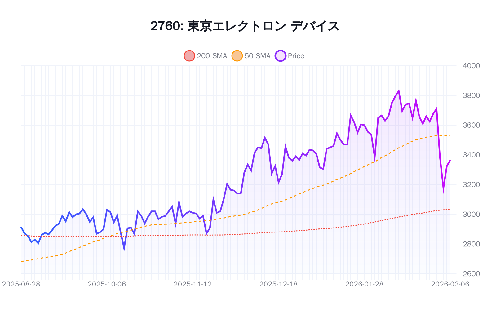 2760（東京エレクトロン デバイス）の最新株価推移チャート（過去半年間） - 50日・200日移動平均線付き