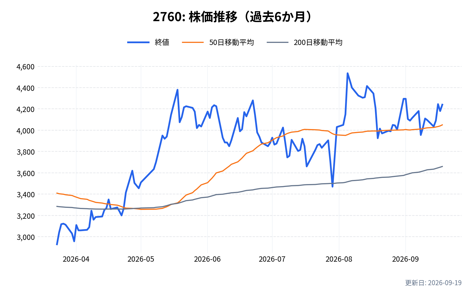 2760(東京エレクトロン デバイス)の株価推移チャート(過去6か月)
