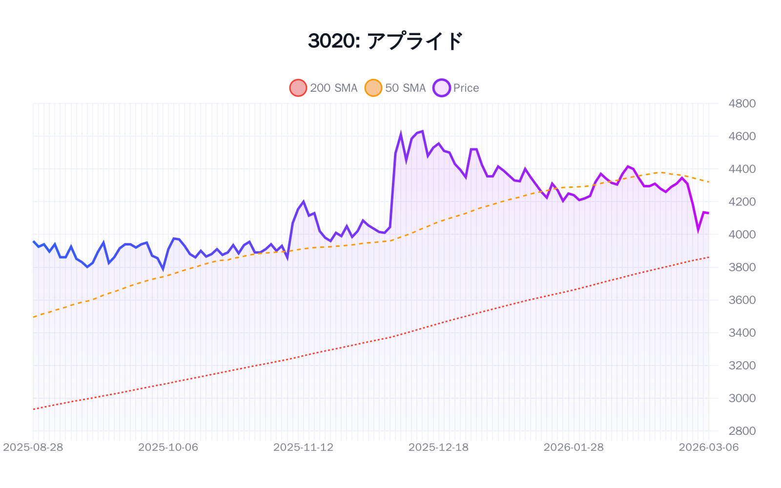 3020（アプライド）の最新株価推移チャート（過去半年間） - 50日・200日移動平均線付き
