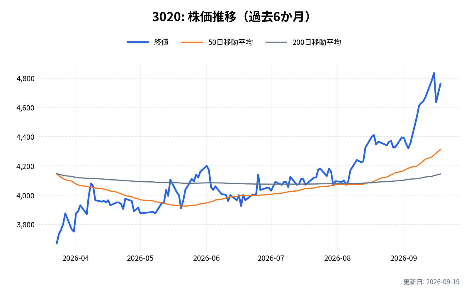 3020(アプライド)の株価推移チャート(過去6か月)