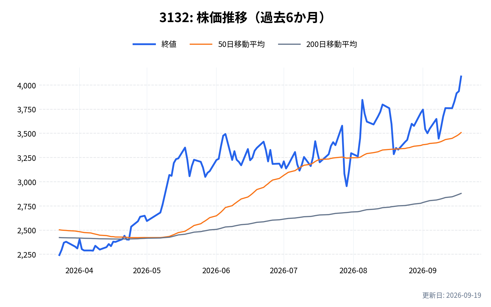 3132(マクニカホールディングス)の株価推移チャート(過去6か月)