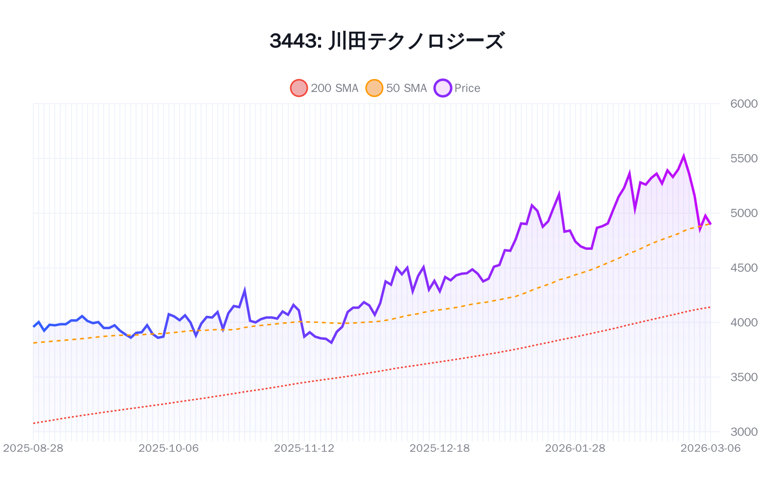 3443（川田テクノロジーズ）の最新株価推移チャート（過去半年間） - 50日・200日移動平均線付き