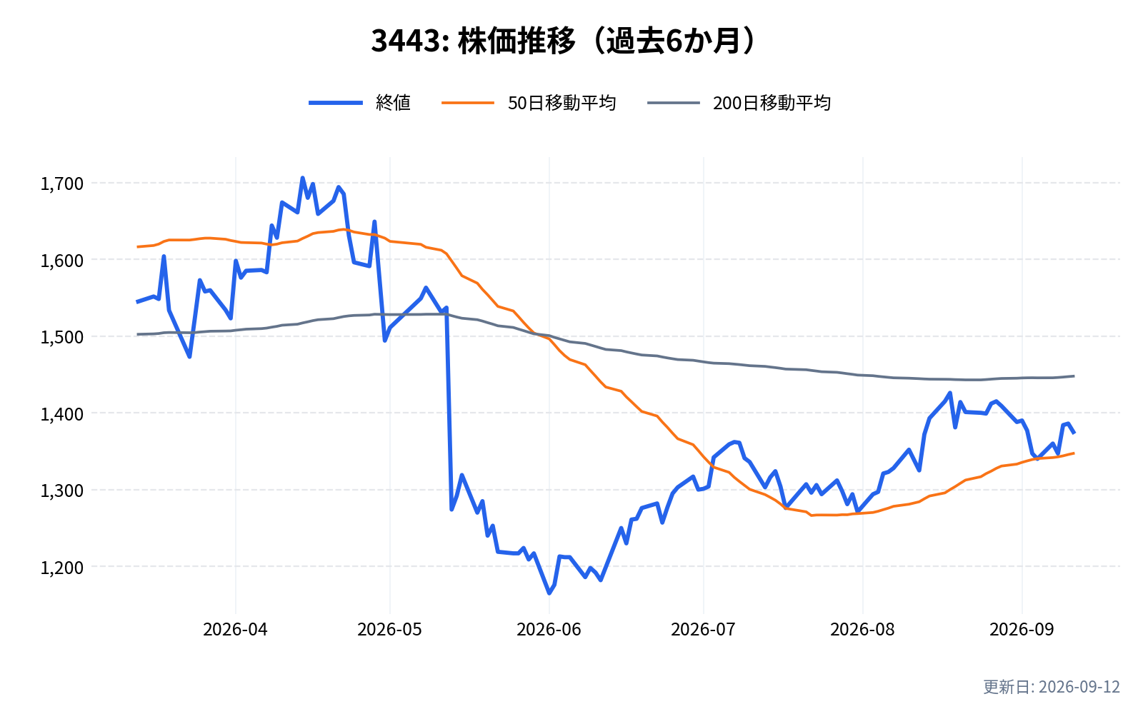 3443(川田テクノロジーズ)の株価推移チャート(過去6か月)