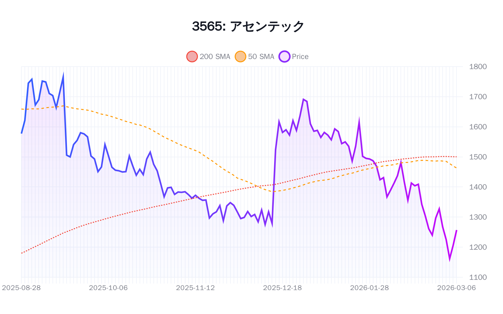 3565（アセンテック）の最新株価推移チャート（過去半年間） - 50日・200日移動平均線付き