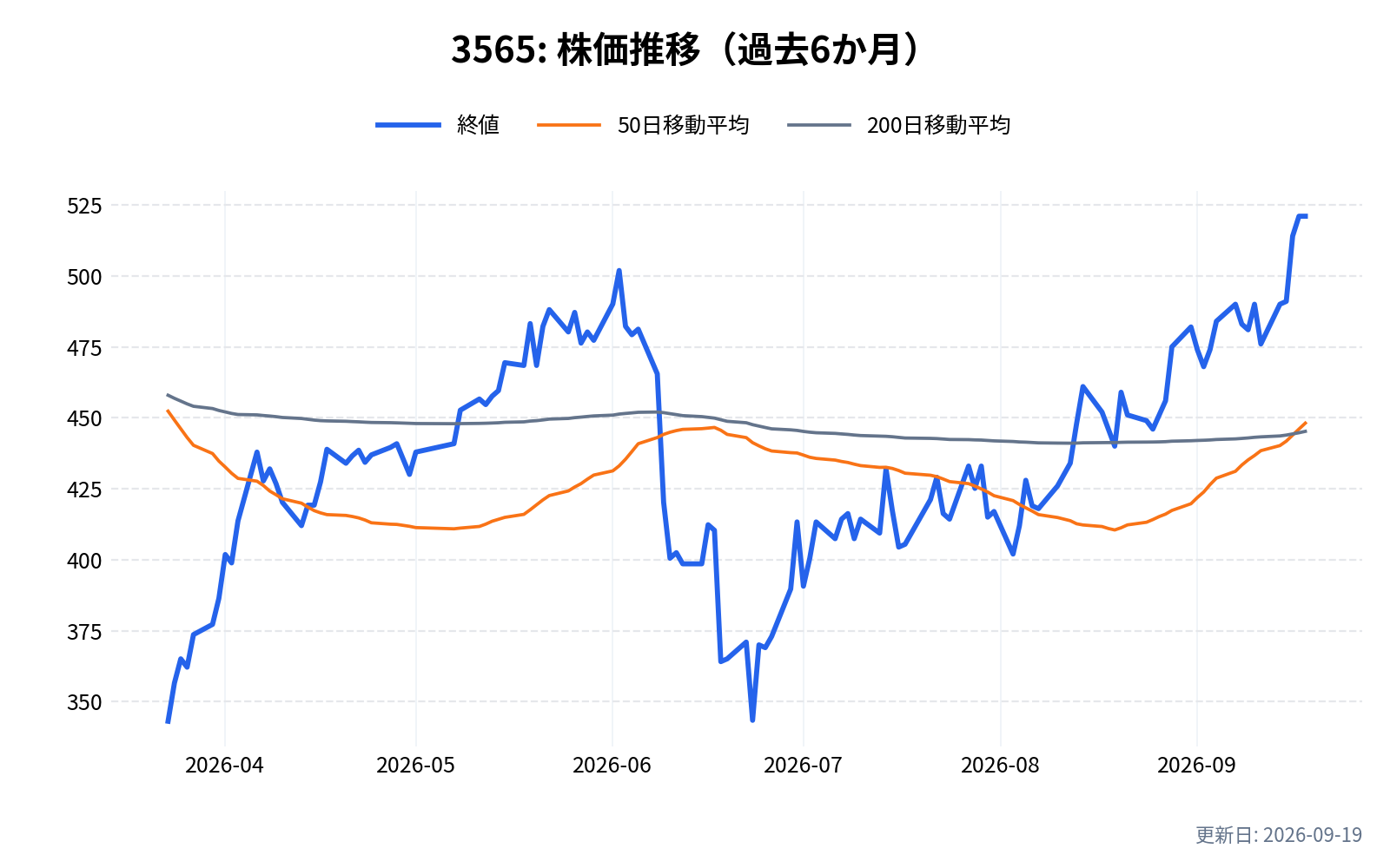 3565(アセンテック)の株価推移チャート(過去6か月)