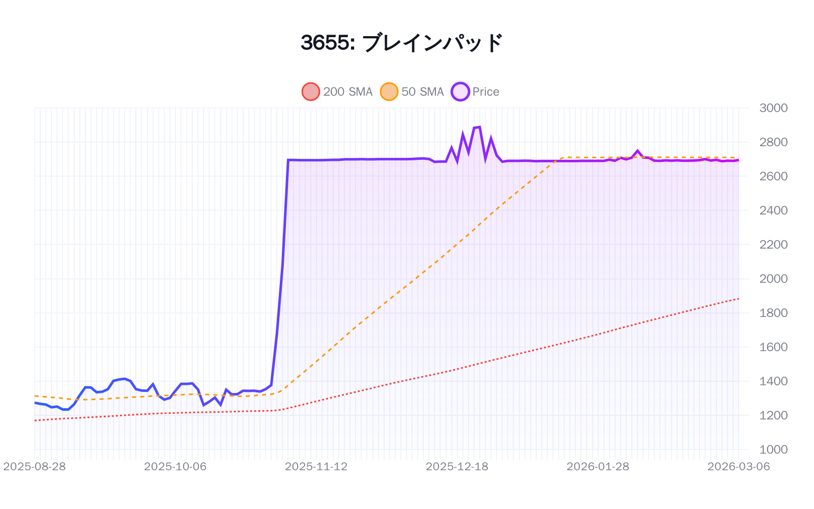 3655（ブレインパッド）の最新株価推移チャート（過去半年間） - 50日・200日移動平均線付き