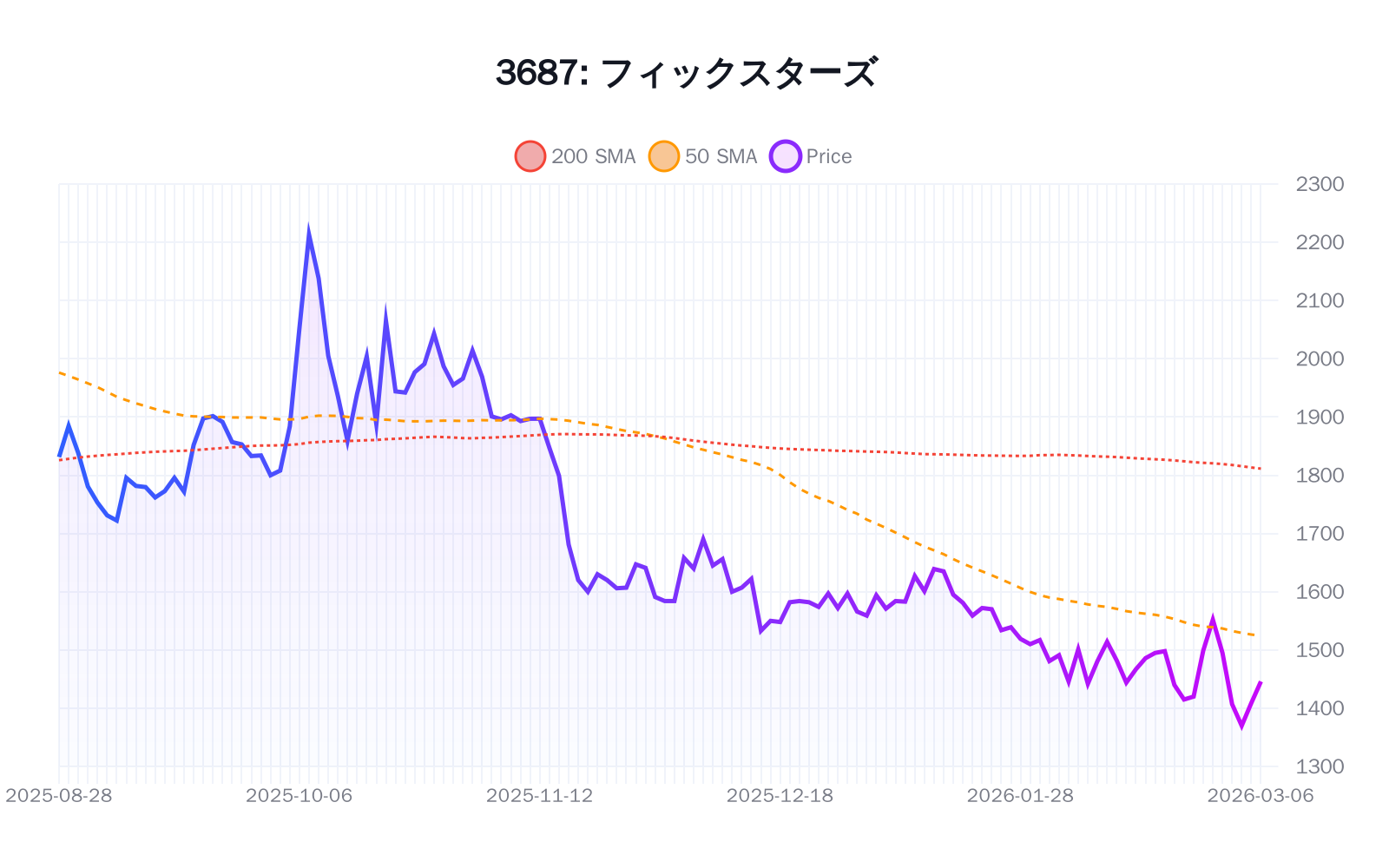 3687（フィックスターズ）の最新株価推移チャート（過去半年間） - 50日・200日移動平均線付き