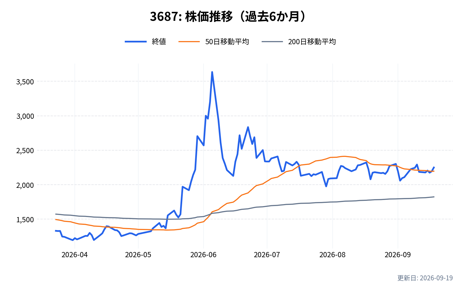 3687(フィックスターズ)の株価推移チャート(過去6か月)