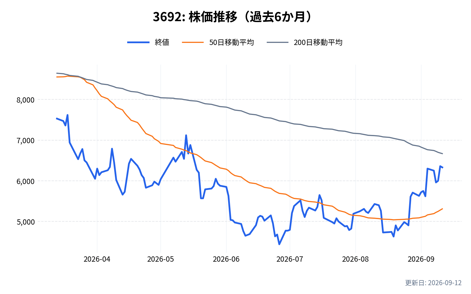 3692(FFRIセキュリティ)の株価推移チャート(過去6か月)