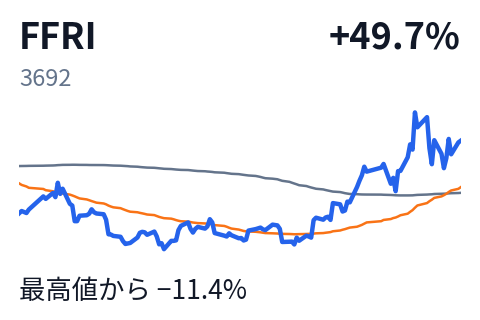 FFRI（3692）の株価推移（直近6か月）