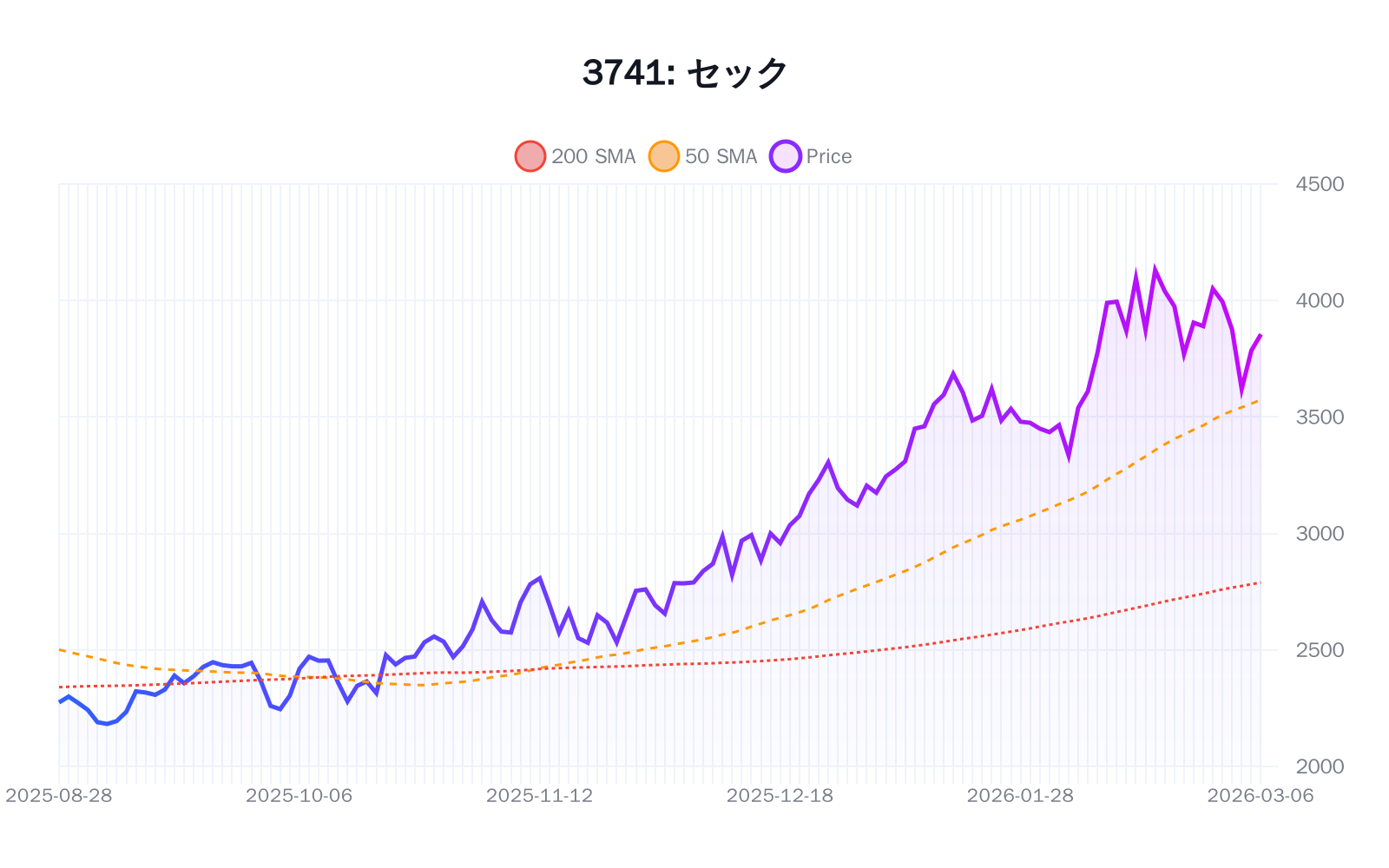 3741（セック）の最新株価推移チャート（過去半年間） - 50日・200日移動平均線付き