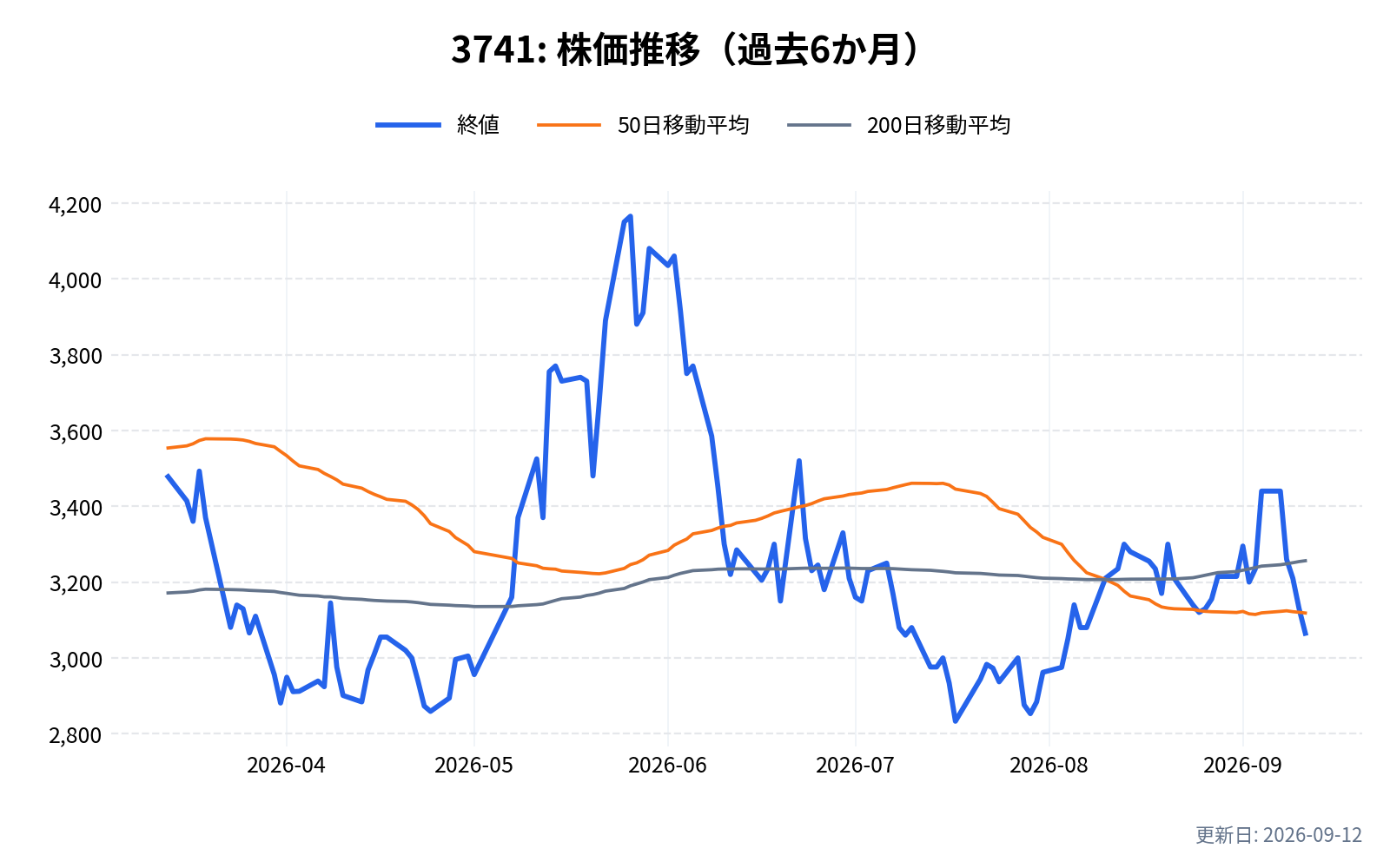 3741(セック)の株価推移チャート(過去6か月)