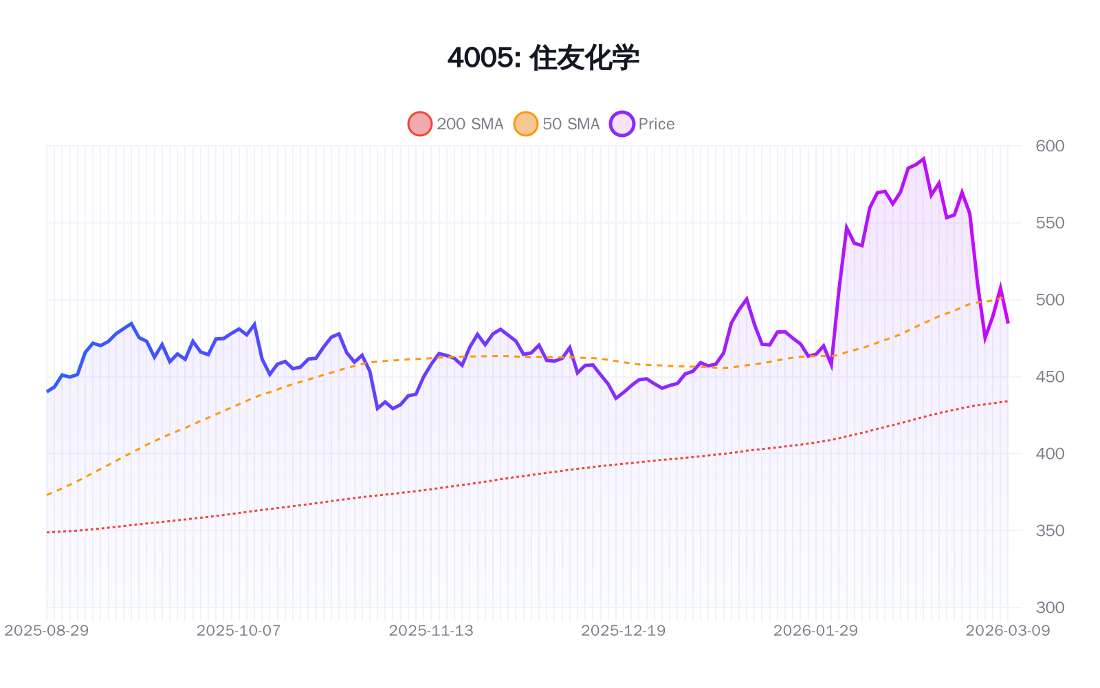 4005（住友化学）の最新株価推移チャート（過去半年間） - 50日・200日移動平均線付き