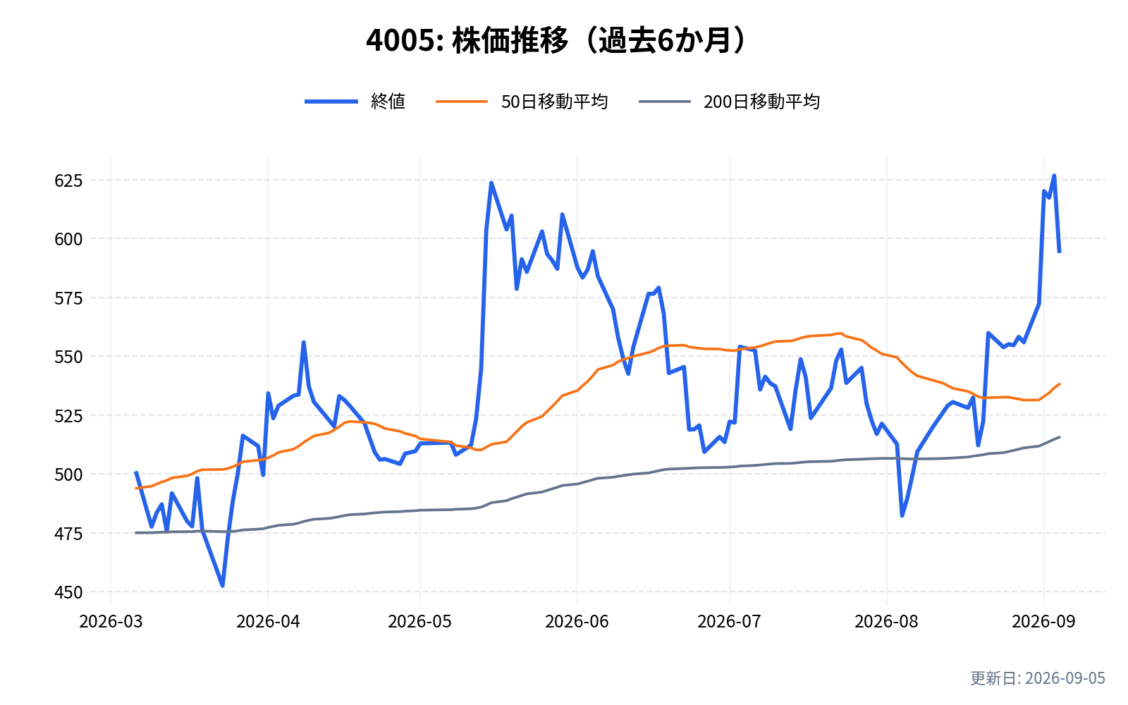 4005(住友化学)の株価推移チャート(過去6か月)