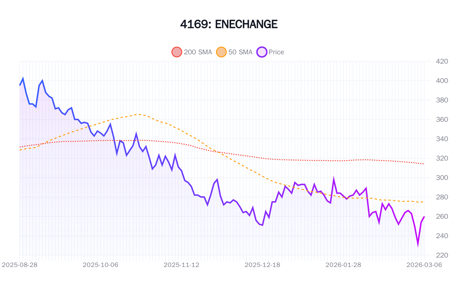 4169（ENECHANGE）の最新株価推移チャート（過去半年間） - 50日・200日移動平均線付き