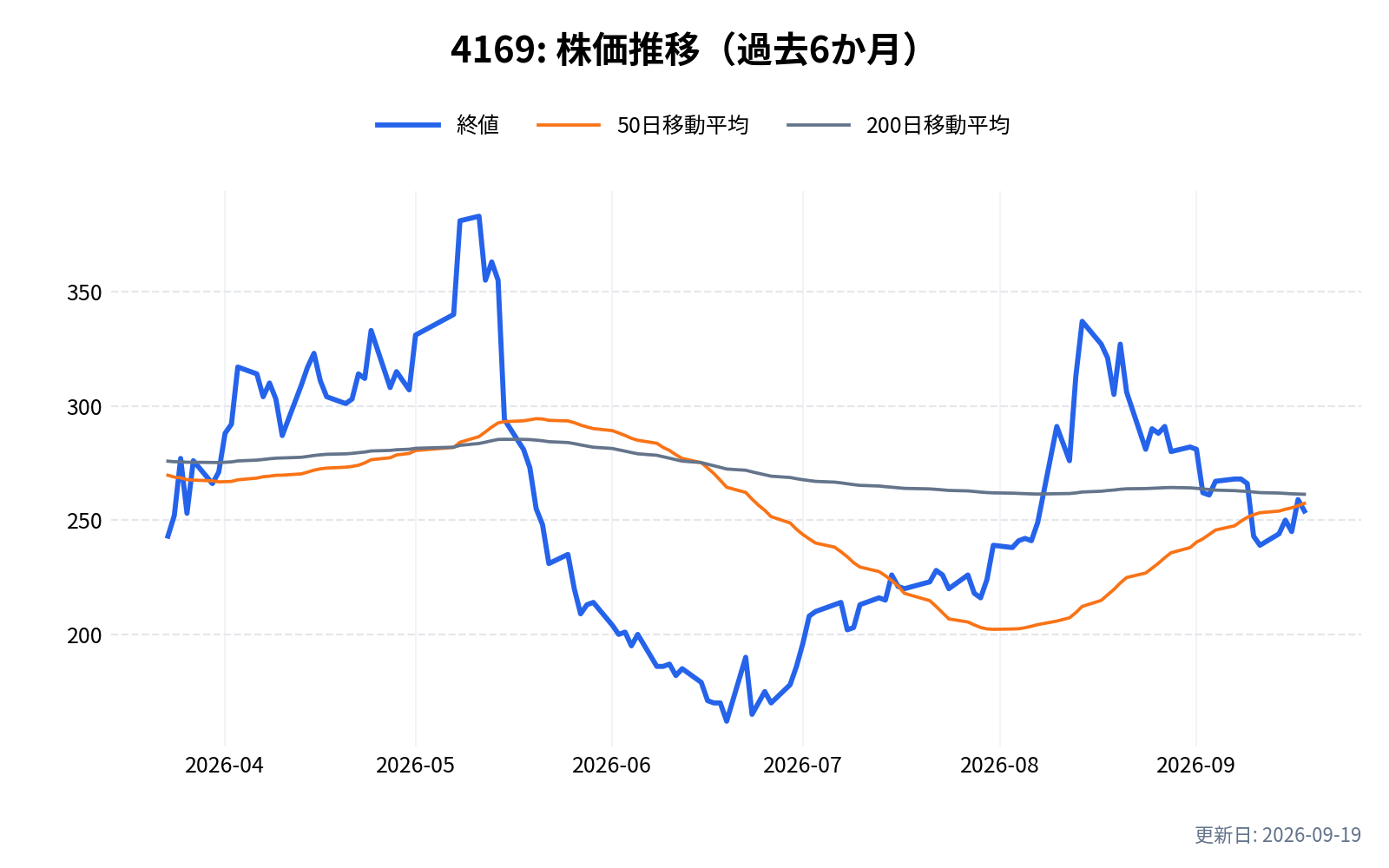 4169(ENECHANGE)の株価推移チャート(過去6か月)